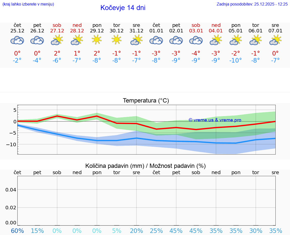 VREME 15 DNI  Kočevje