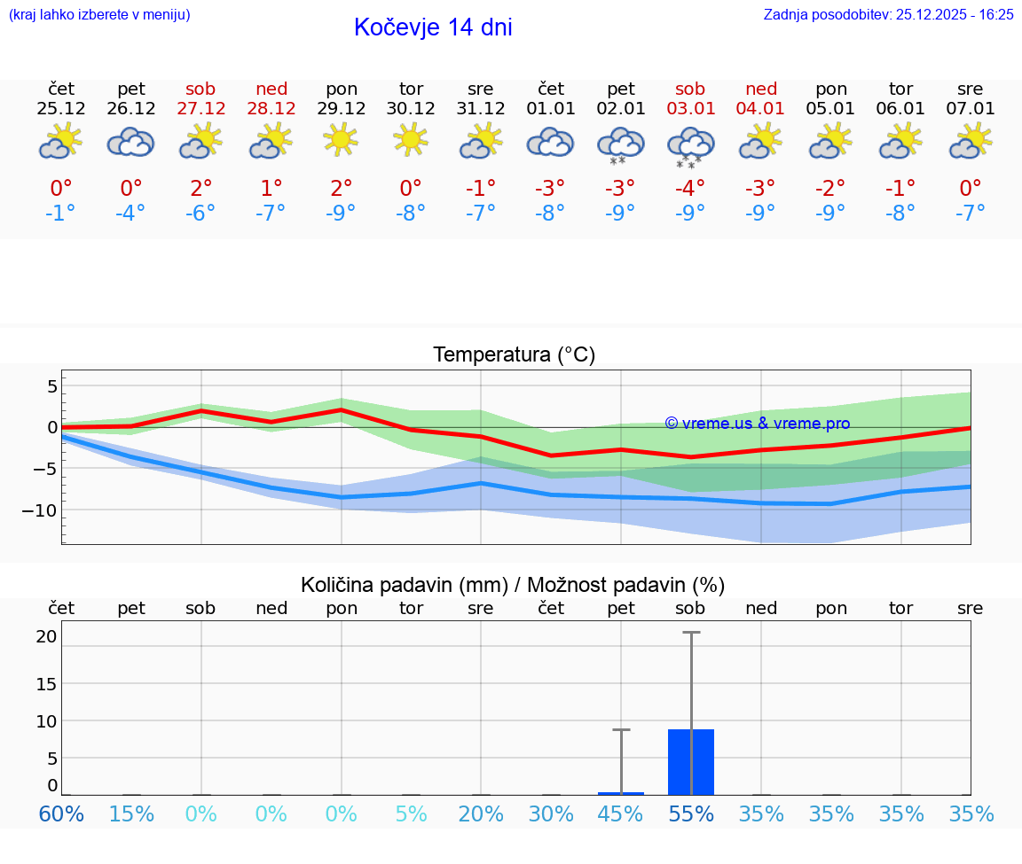 VREME 15 DNI  Kočevje
