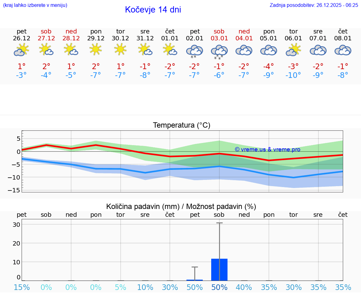VREME 25 DNI  Kočevje