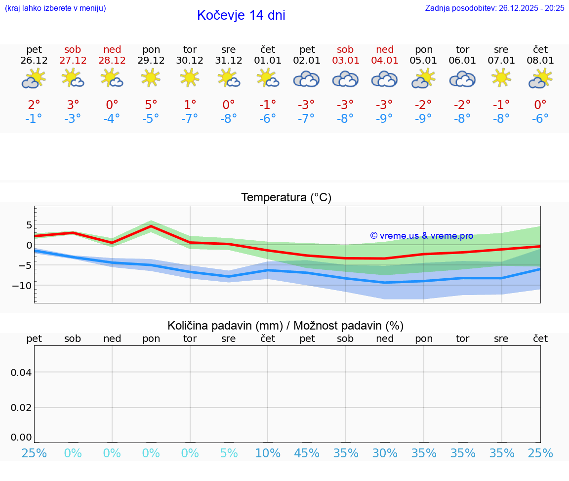 VREME 25 DNI  Kočevje