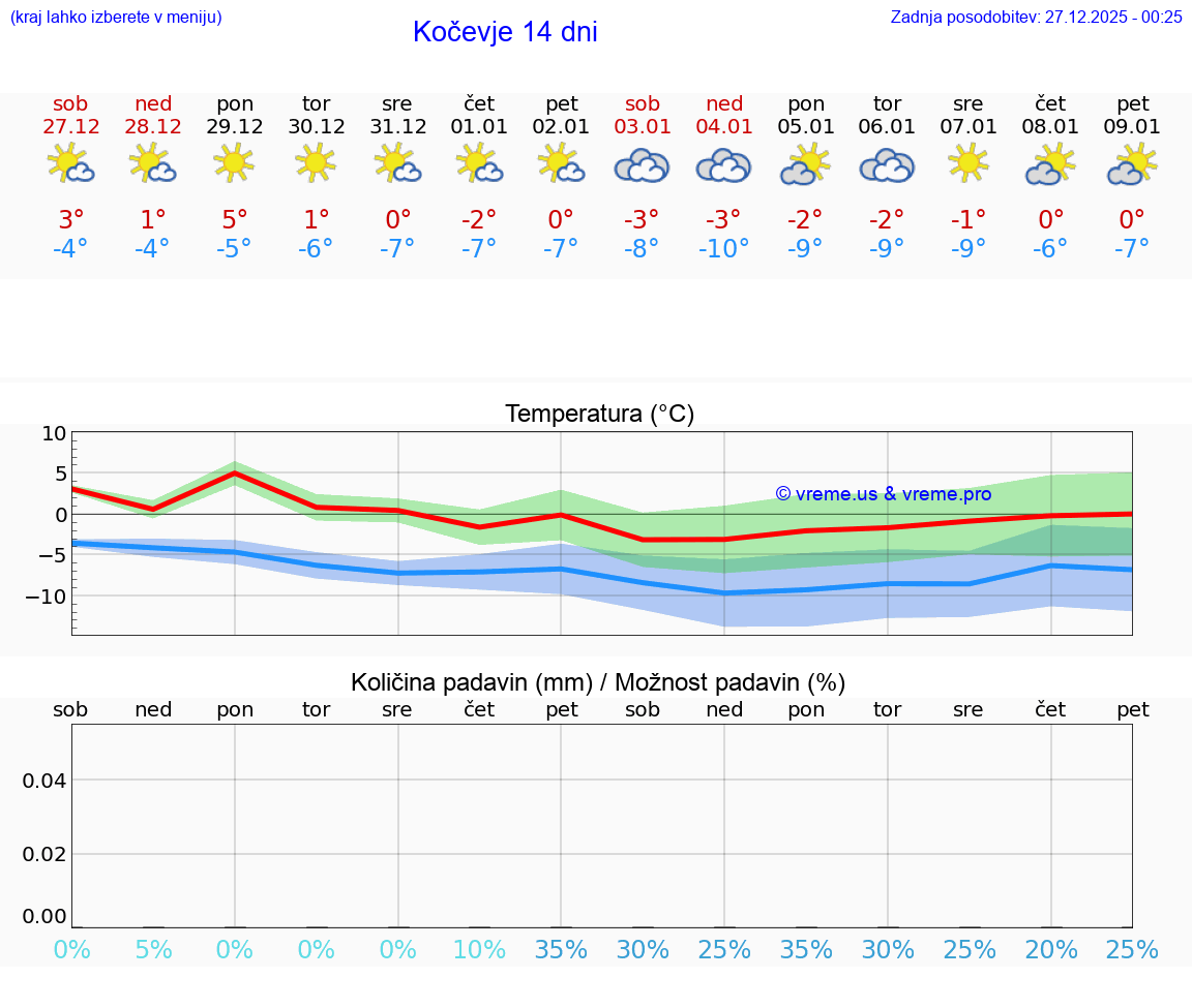 VREME 15 DNI  Kočevje