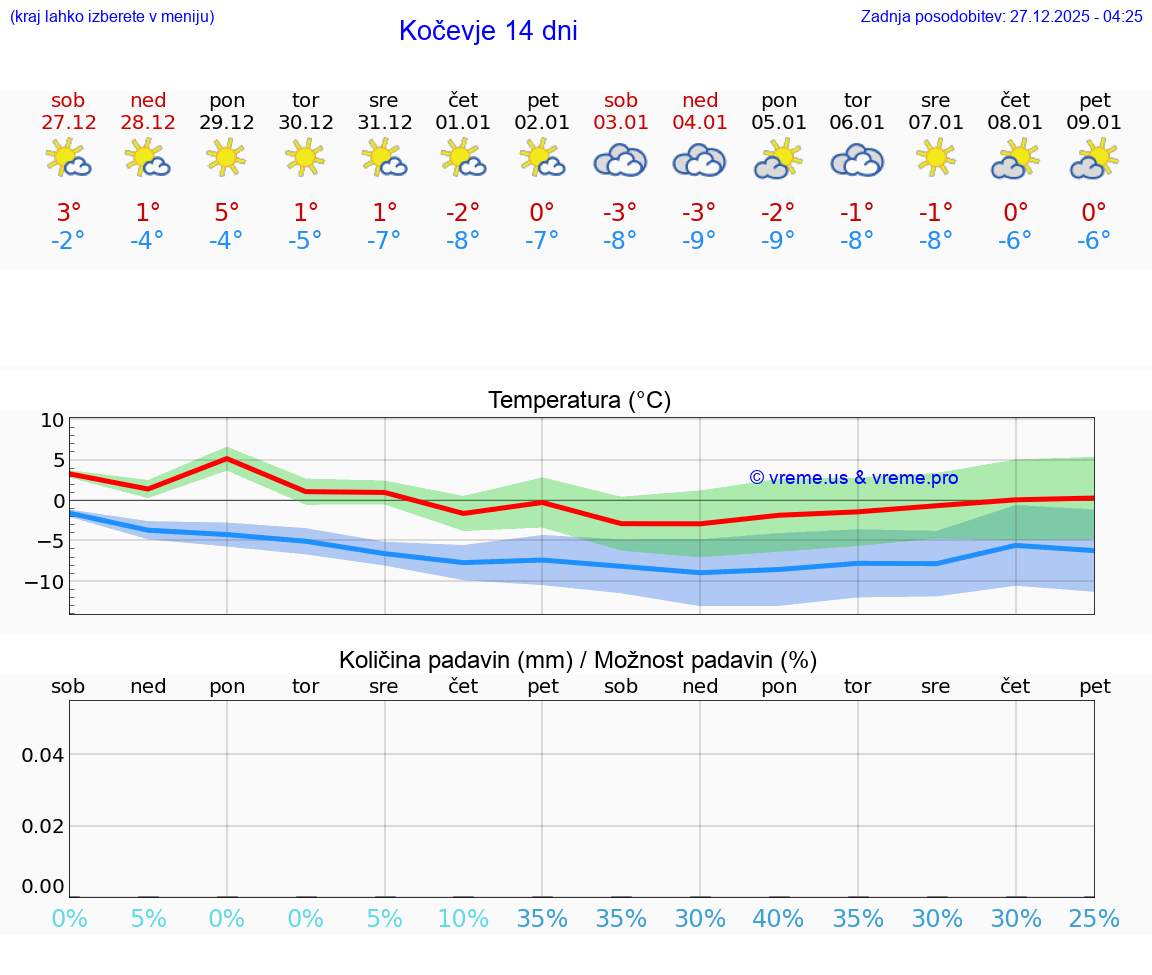 VREME 15 DNI  Kočevje