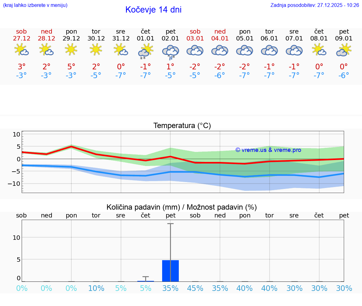 VREME 15 DNI  Kočevje