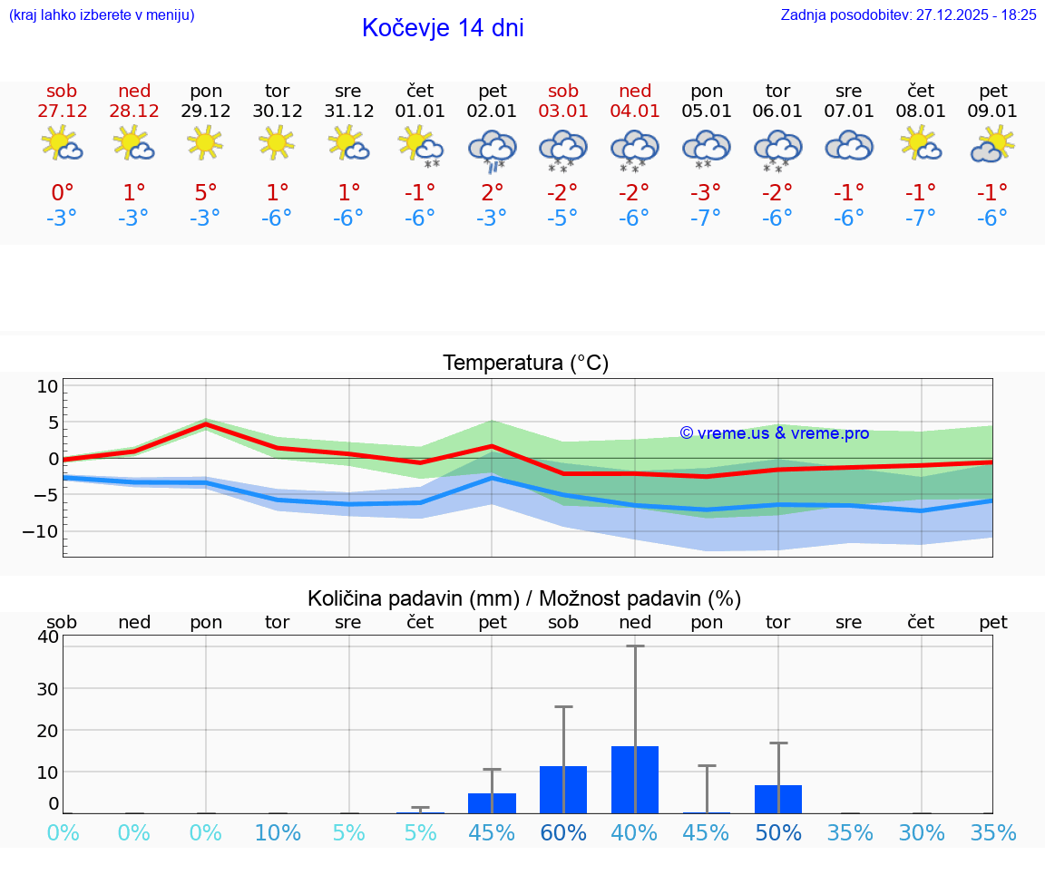 VREME 15 DNI  Kočevje
