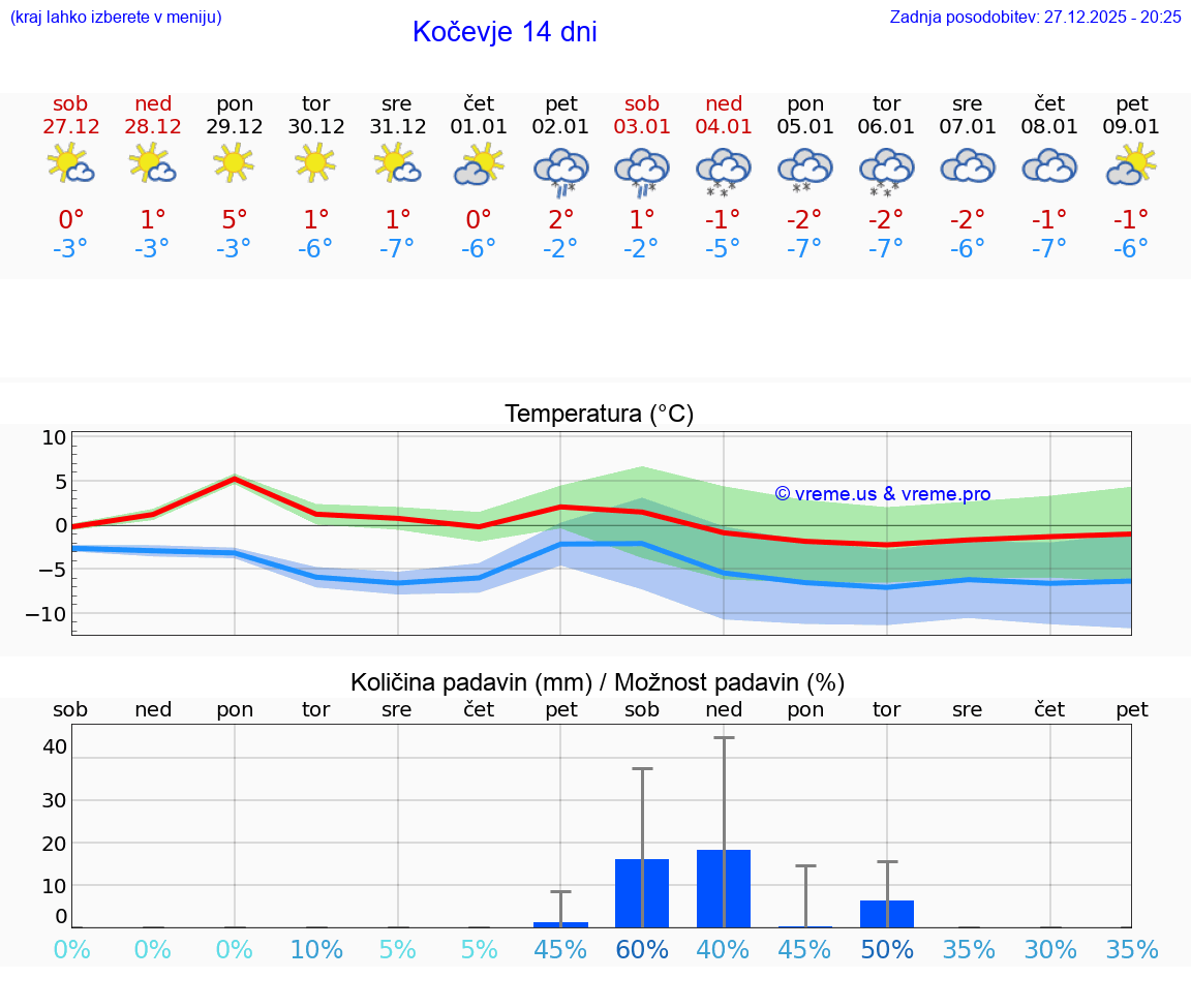 VREME 15 DNI  Kočevje