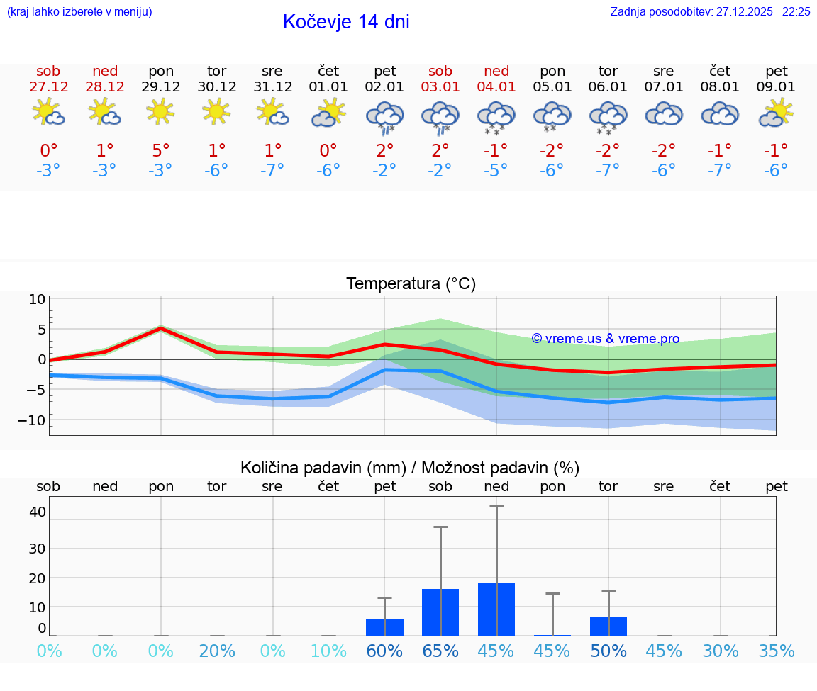 VREME 15 DNI  Kočevje