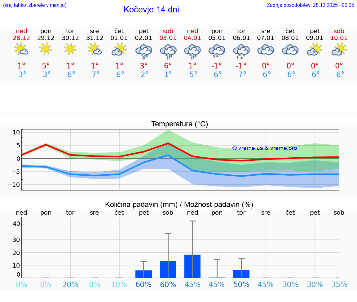 VREME 25 DNI  Kočevje