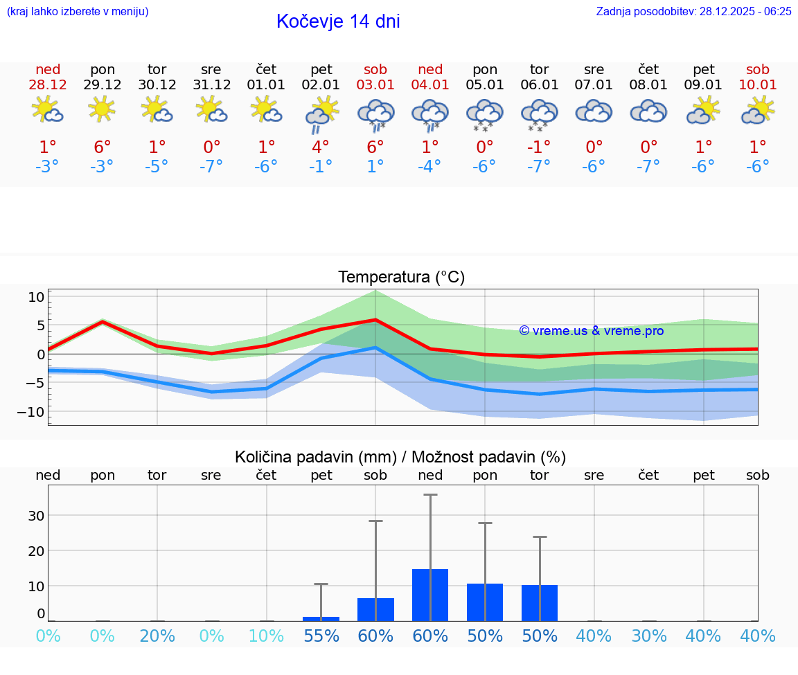 VREME 25 DNI  Kočevje