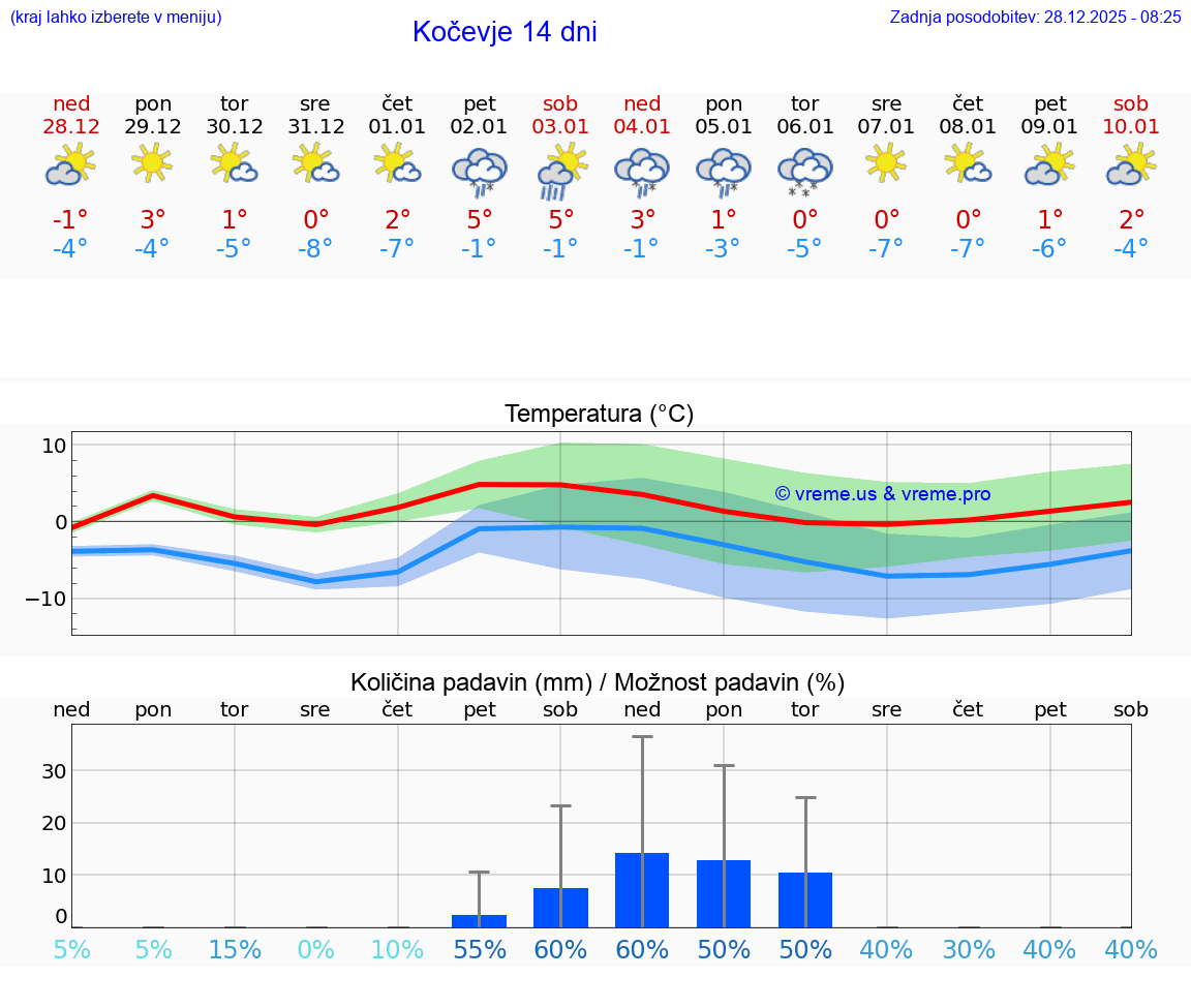 VREME 15 DNI  Kočevje