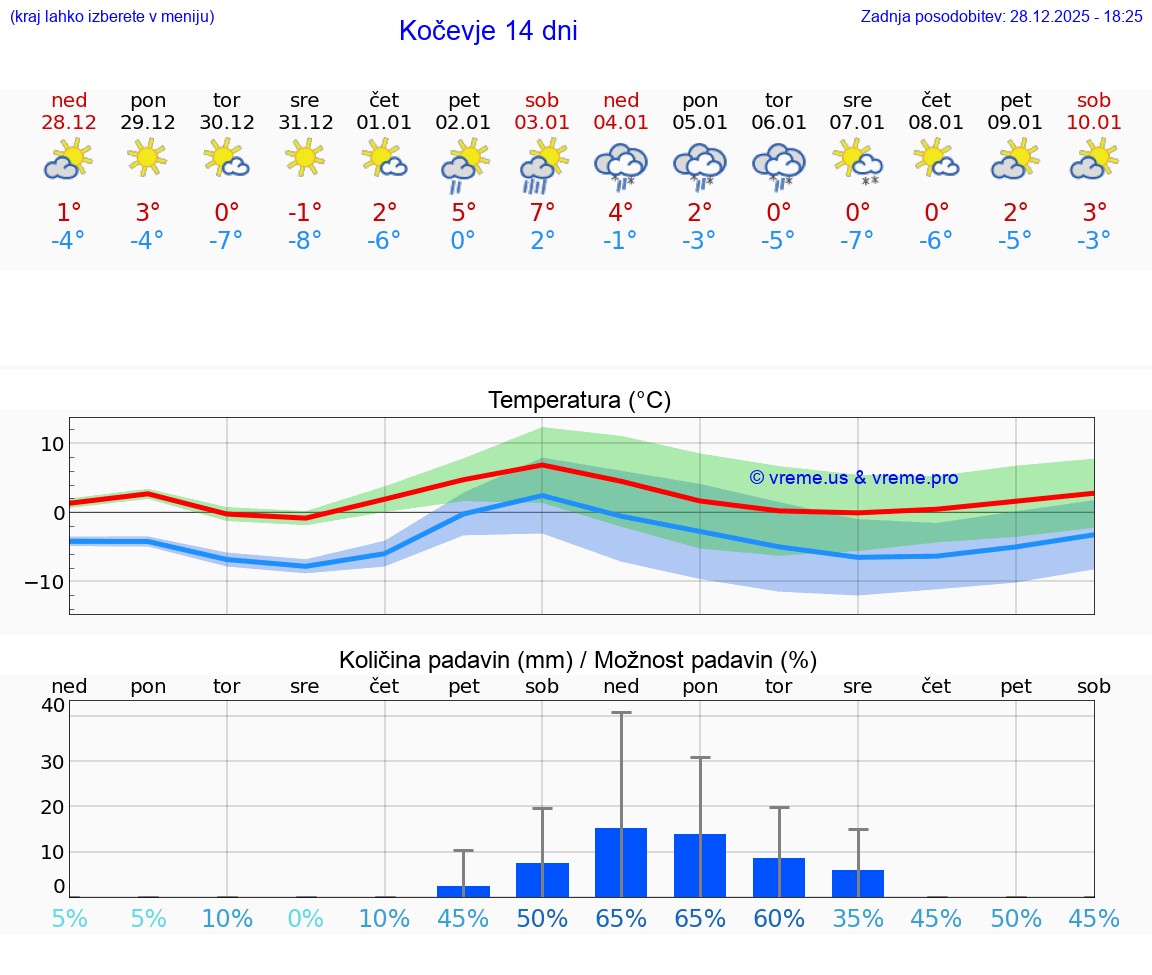 VREME 25 DNI  Kočevje