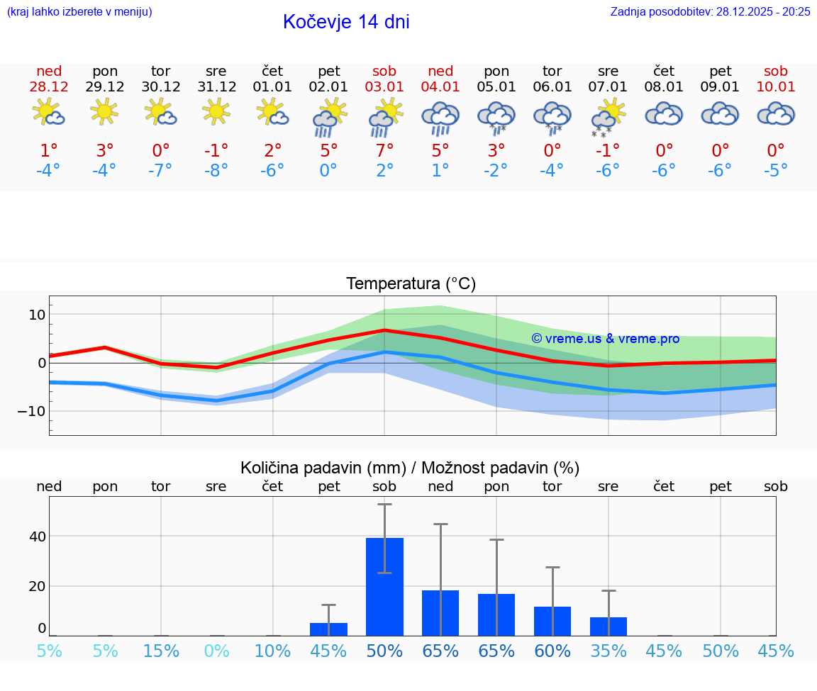 VREME 15 DNI  Kočevje