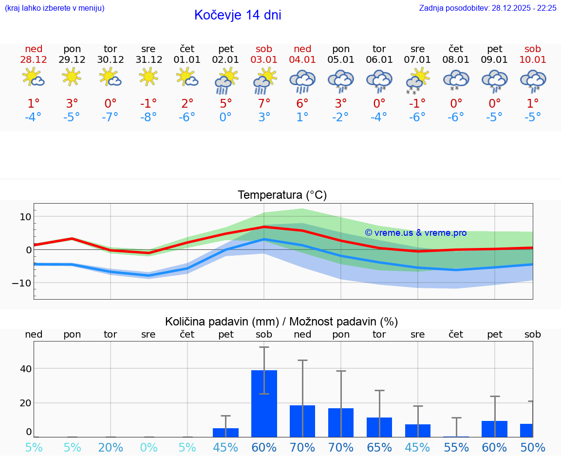 VREME 15 DNI  Kočevje