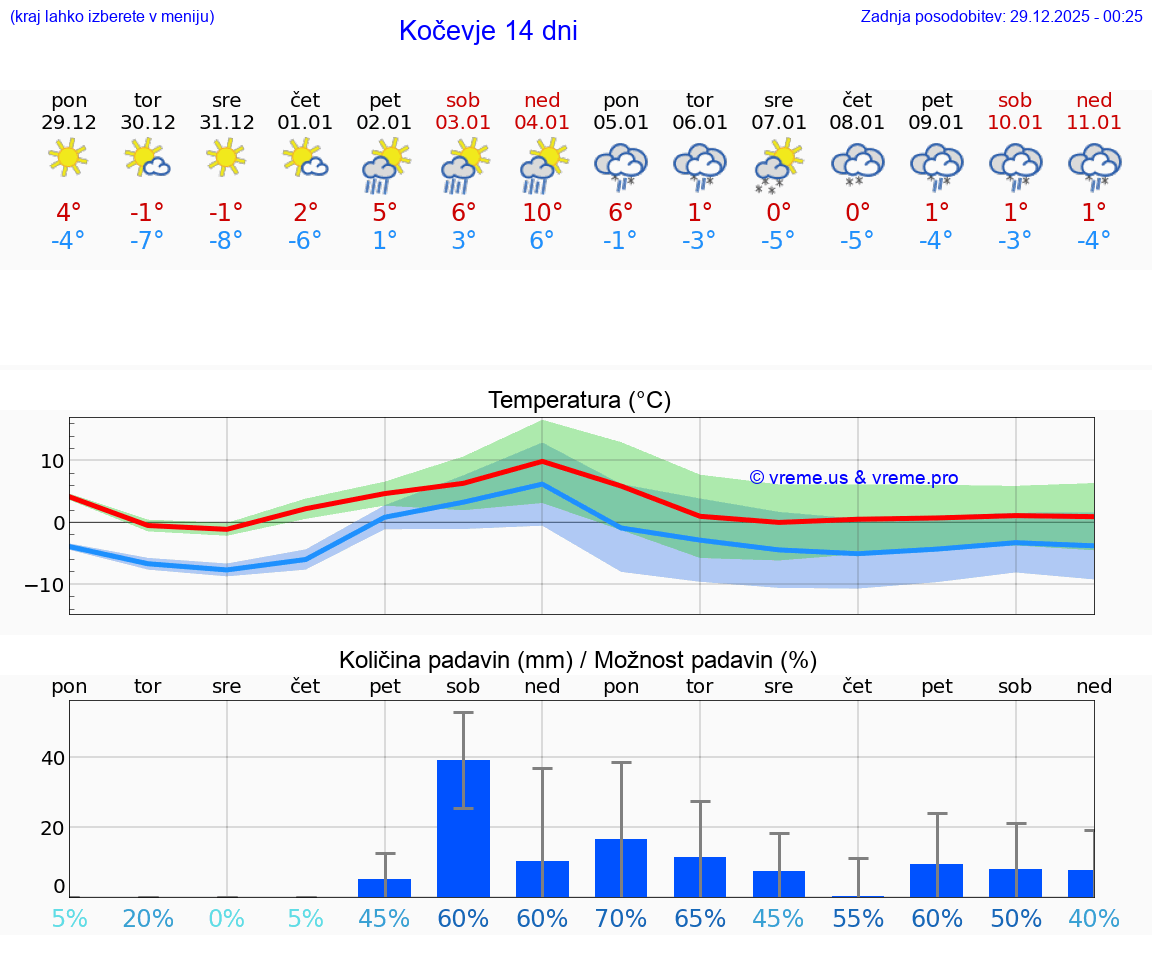 VREME 15 DNI  Kočevje