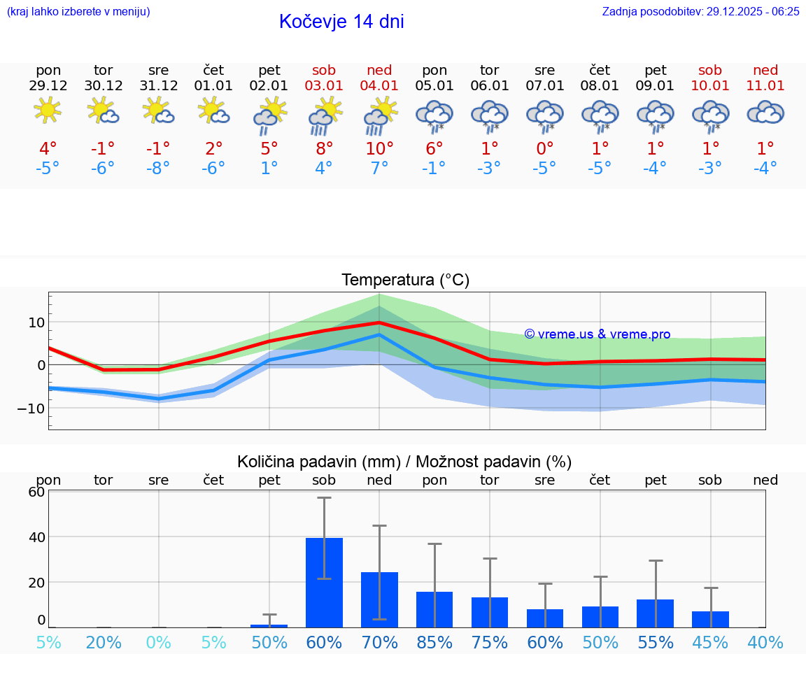 VREME 15 DNI  Kočevje