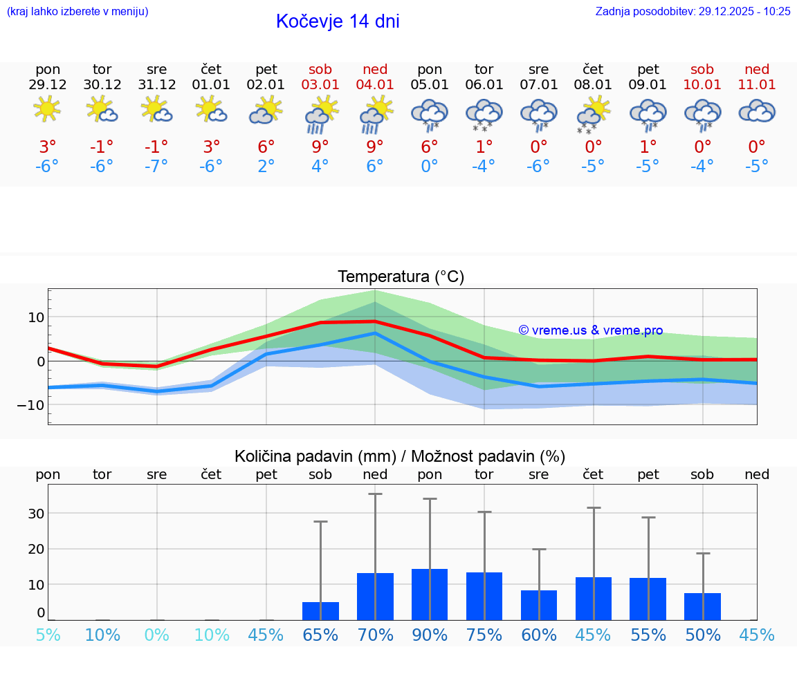 VREME 15 DNI  Kočevje