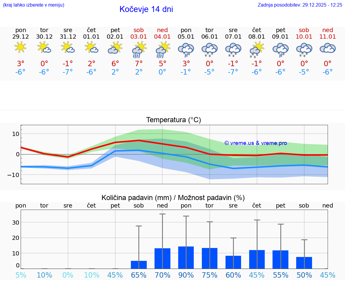 VREME 25 DNI  Kočevje