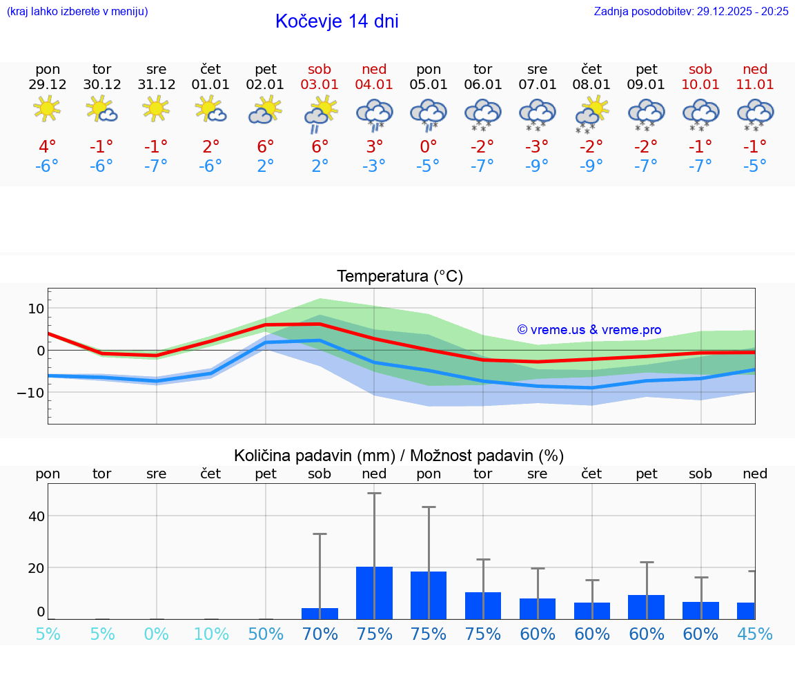 VREME 25 DNI  Kočevje
