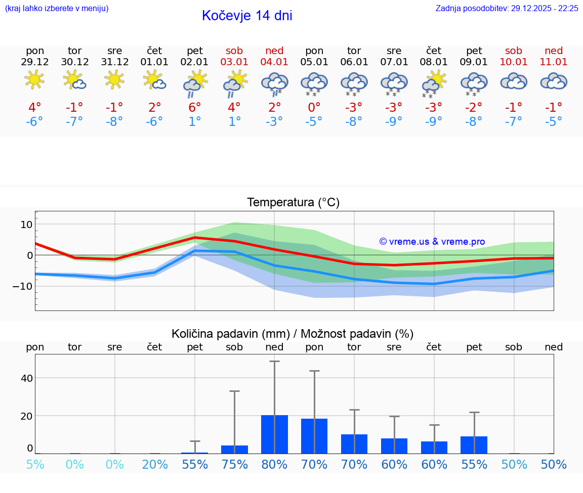 VREME 15 DNI  Kočevje