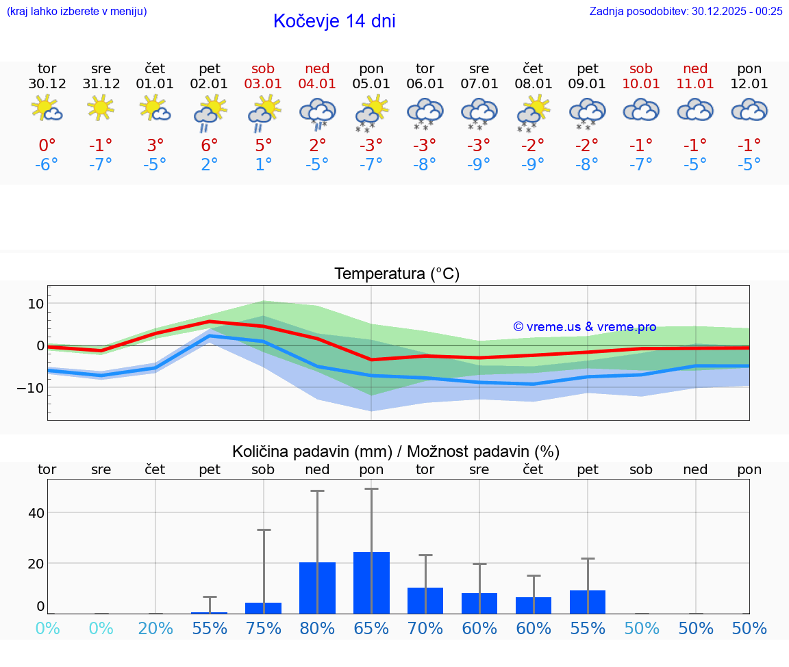 VREME 15 DNI  Kočevje