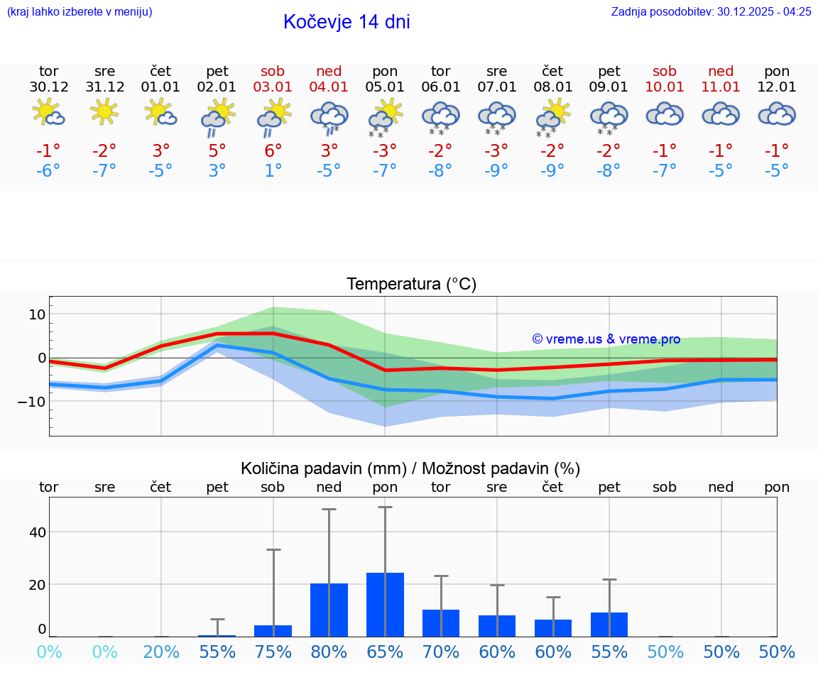 VREME 25 DNI  Kočevje
