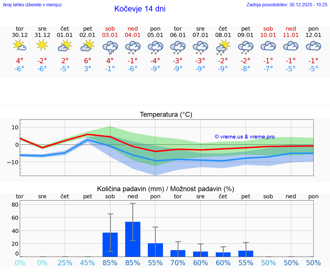 VREME 15 DNI  Kočevje