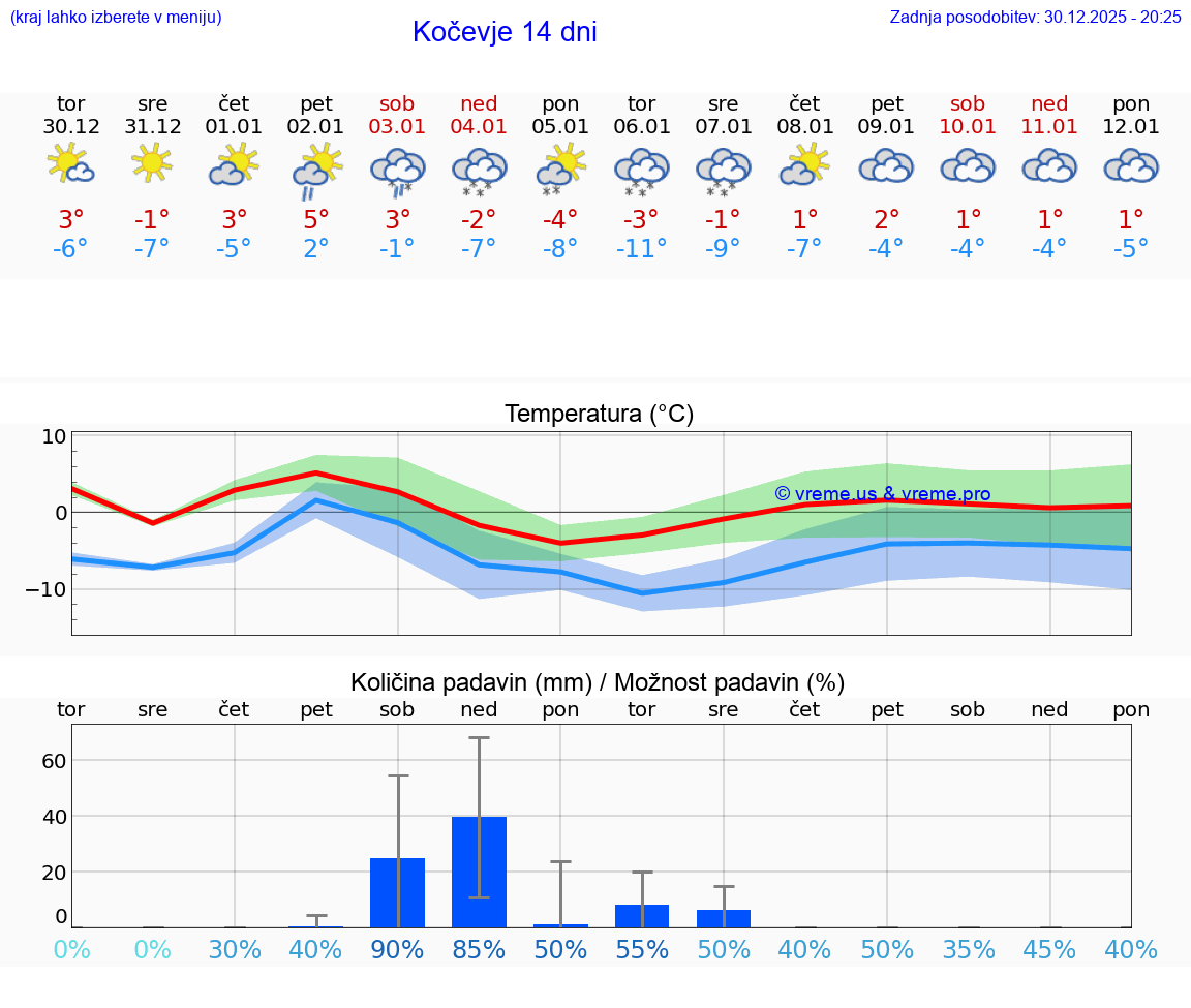 VREME 25 DNI  Kočevje