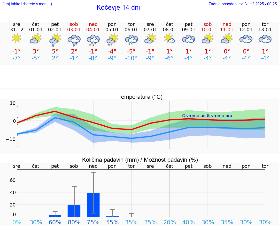 VREME 15 DNI  Kočevje