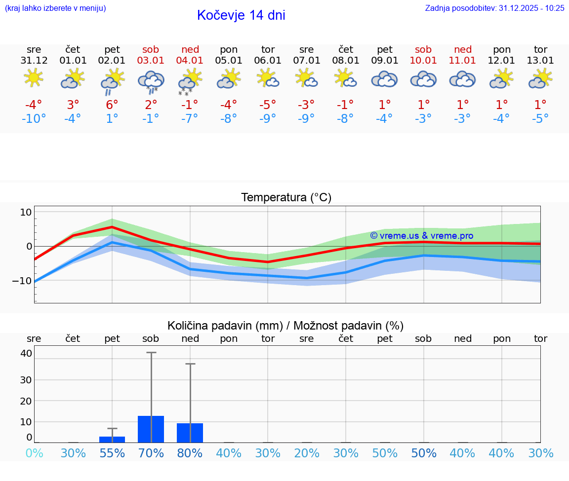 VREME 15 DNI  Kočevje