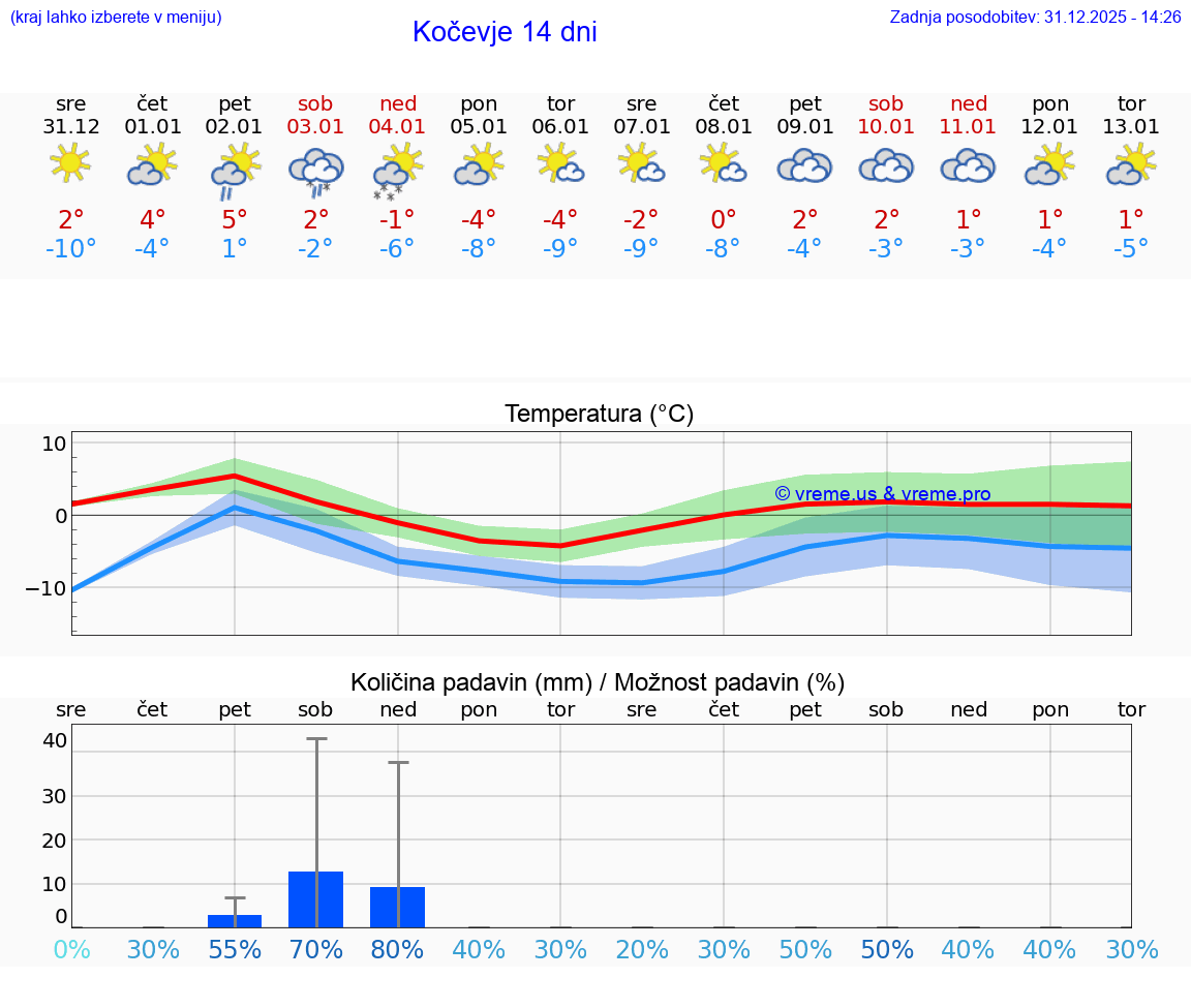 VREME 15 DNI  Kočevje