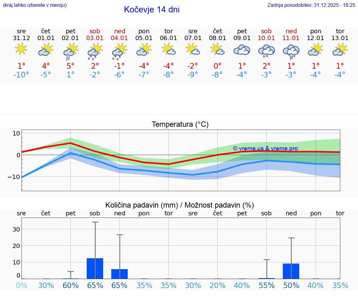 VREME 15 DNI  Kočevje