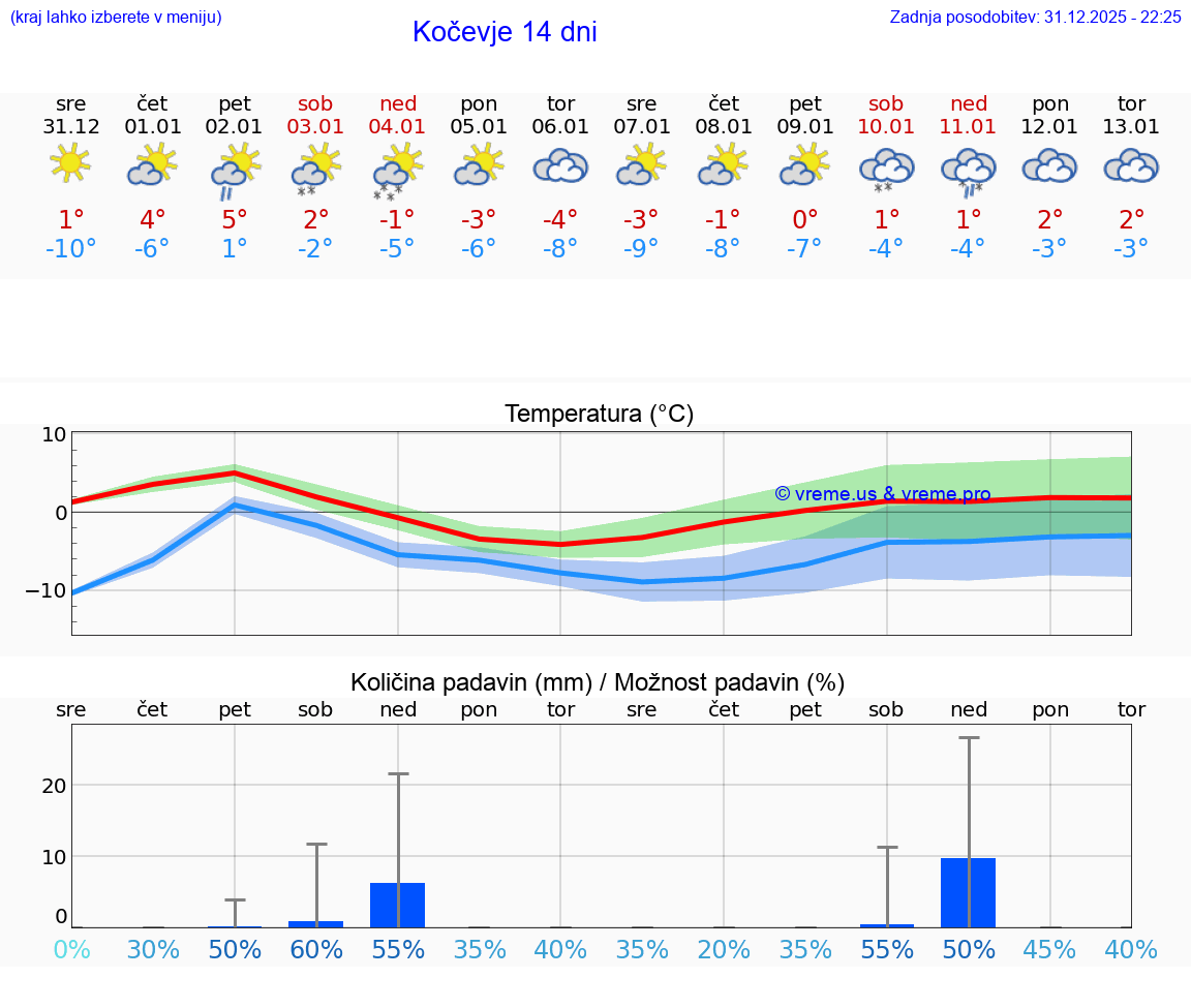 VREME 25 DNI  Kočevje