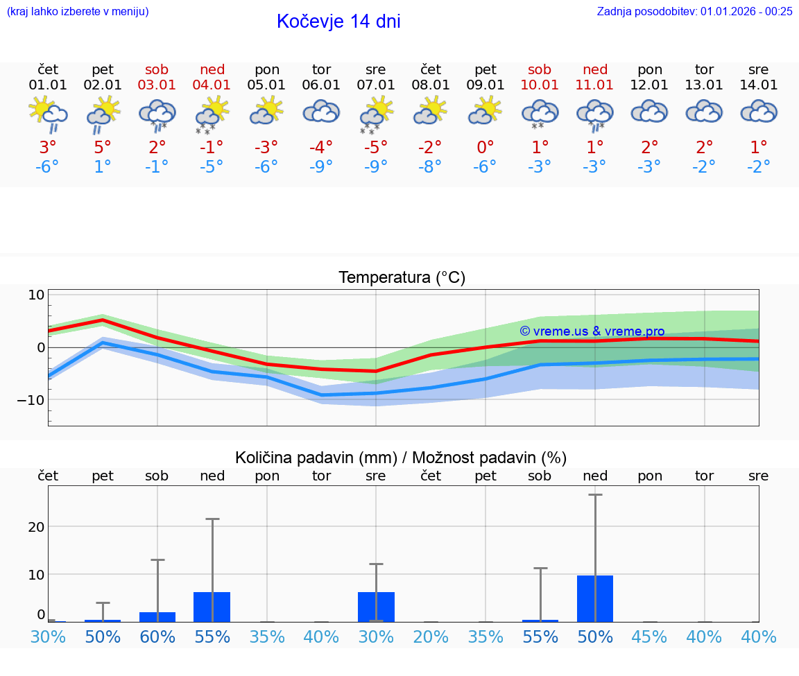 VREME 15 DNI  Kočevje