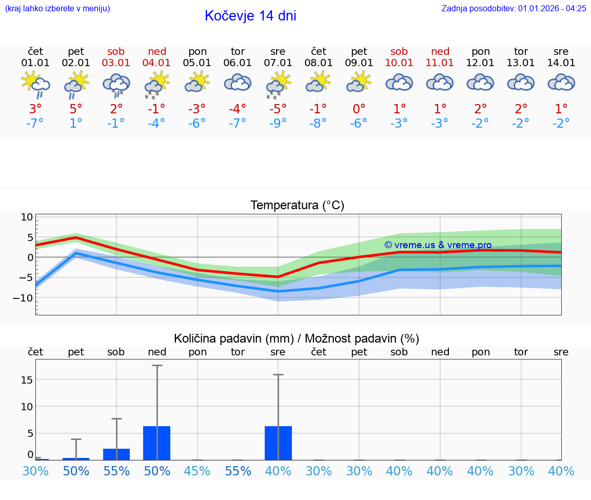VREME 15 DNI  Kočevje