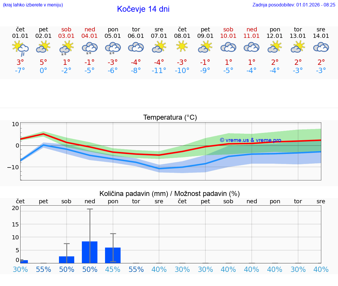 VREME 25 DNI  Kočevje
