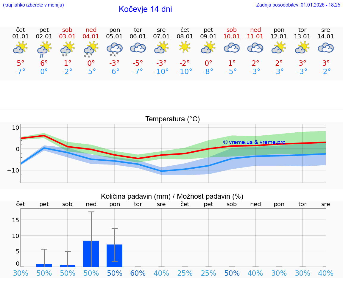 VREME 25 DNI  Kočevje