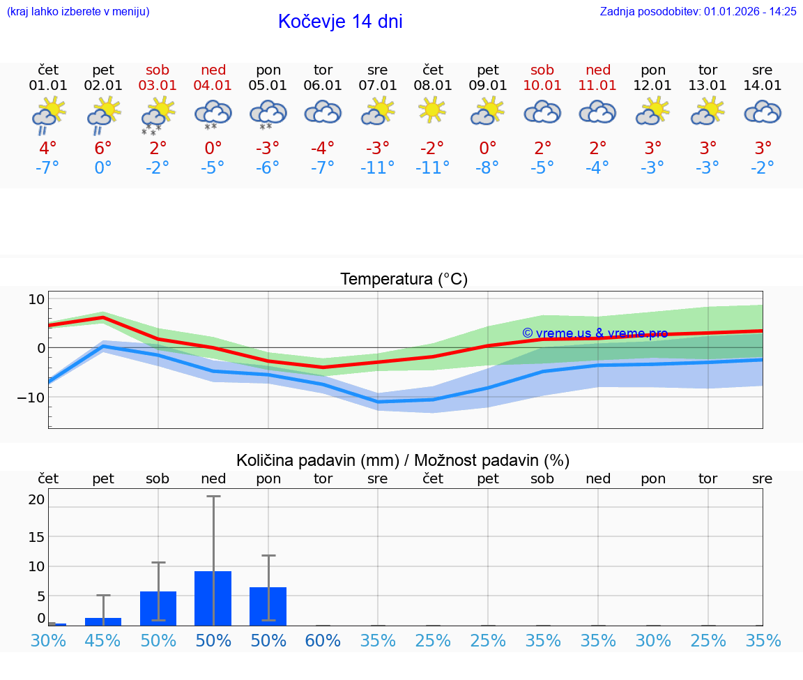 VREME 15 DNI  Kočevje