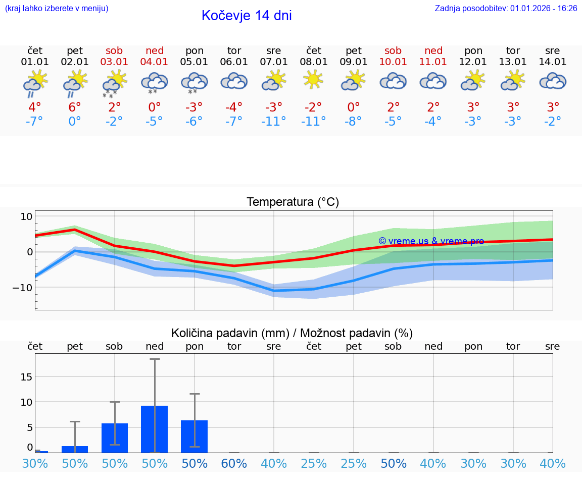 VREME 15 DNI  Kočevje