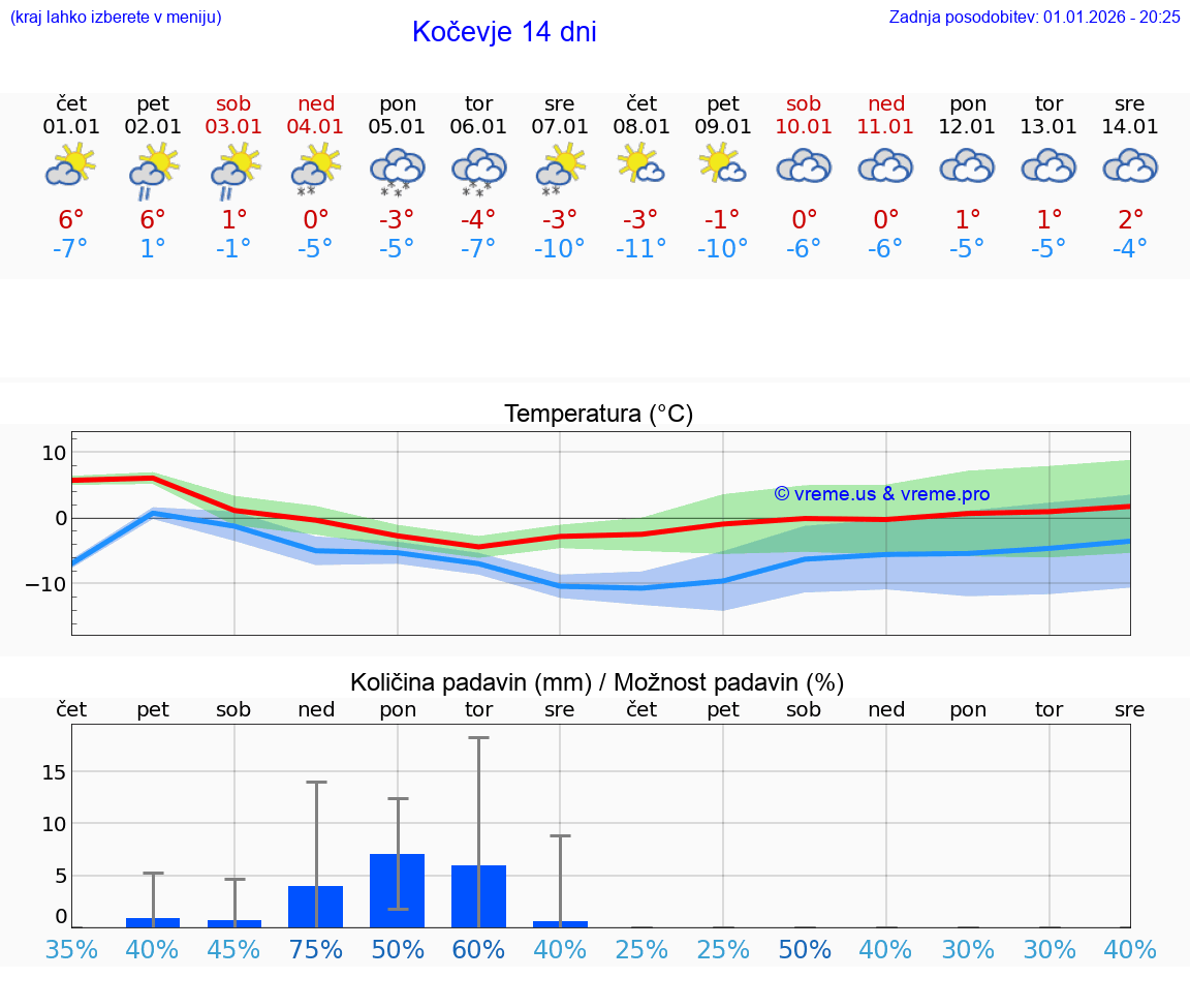 VREME 15 DNI  Kočevje