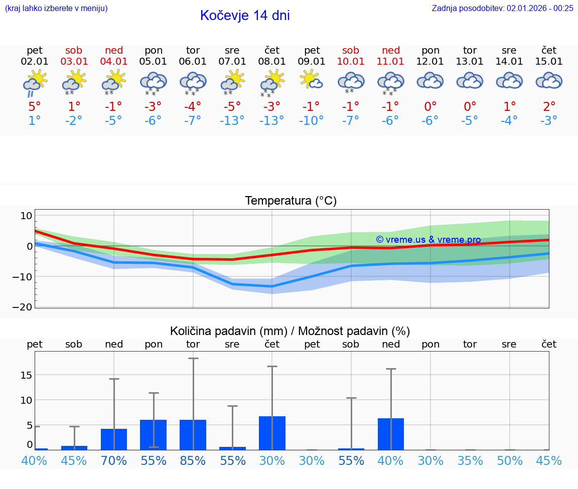 VREME 15 DNI  Kočevje