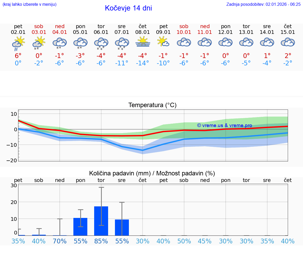 VREME 25 DNI  Kočevje