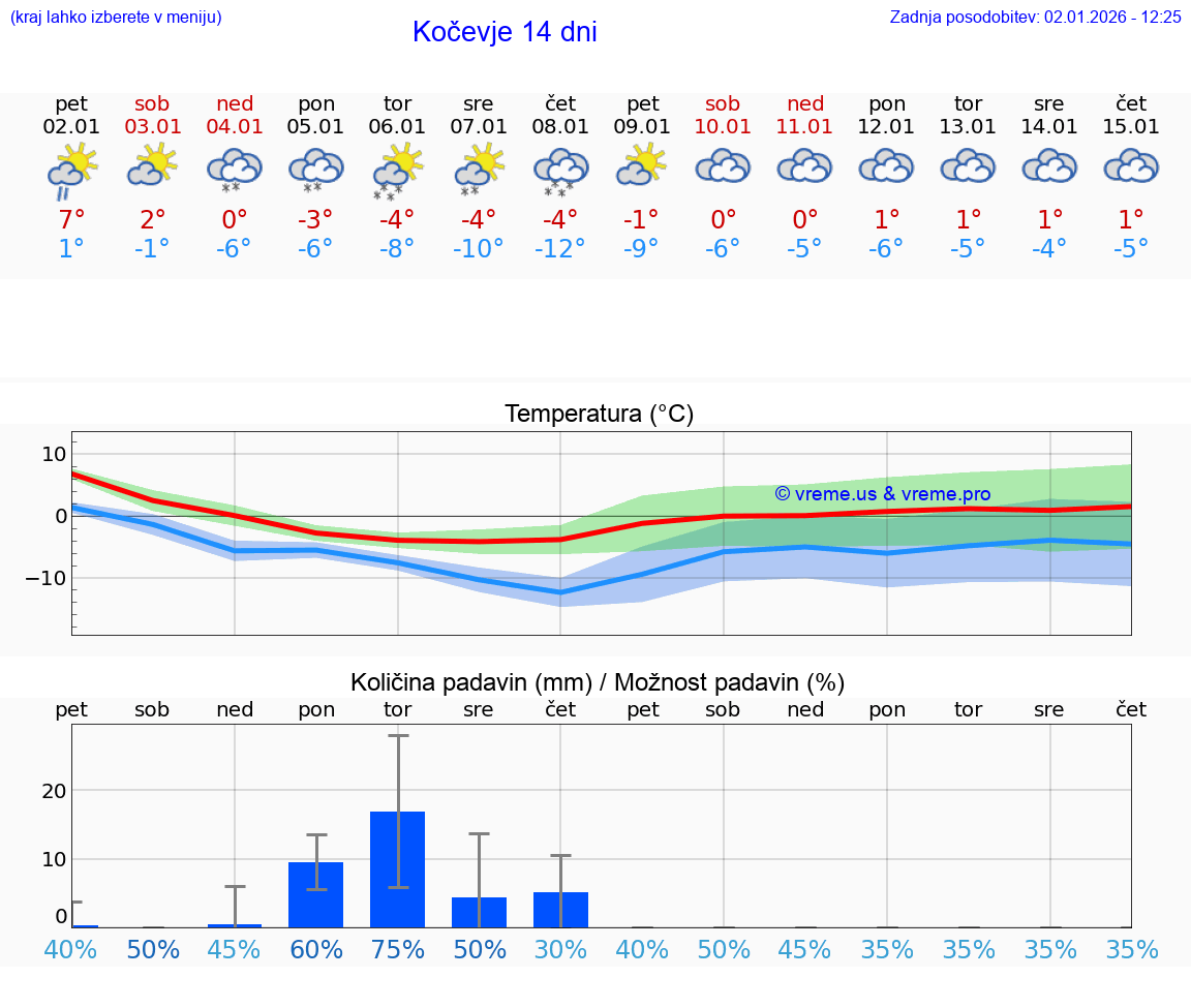 VREME 15 DNI  Kočevje