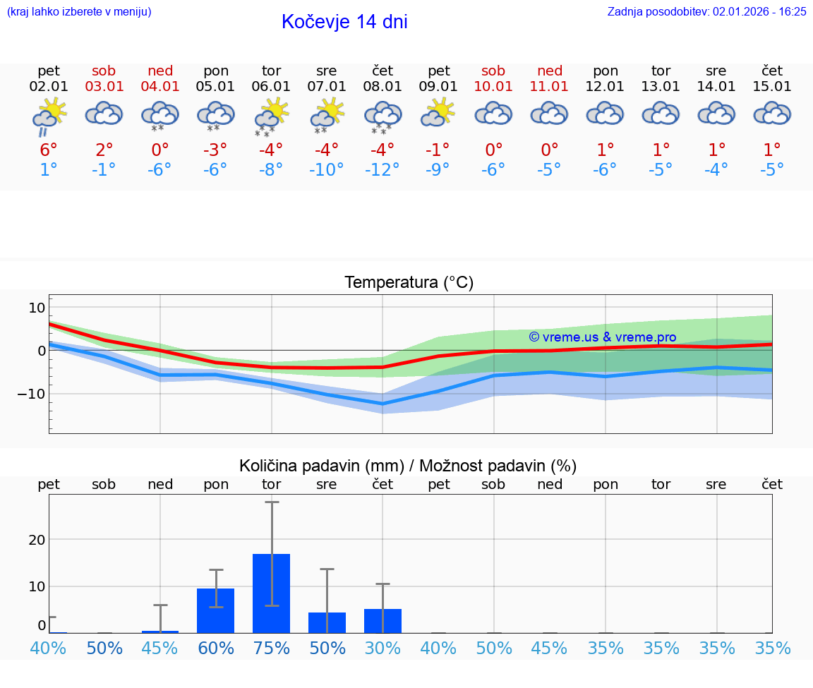 VREME 25 DNI  Kočevje