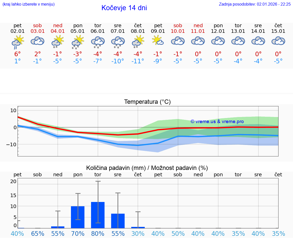 VREME 25 DNI  Kočevje