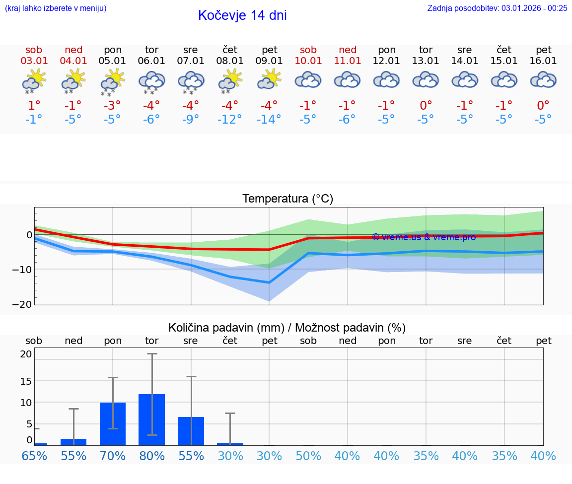 VREME 15 DNI  Kočevje