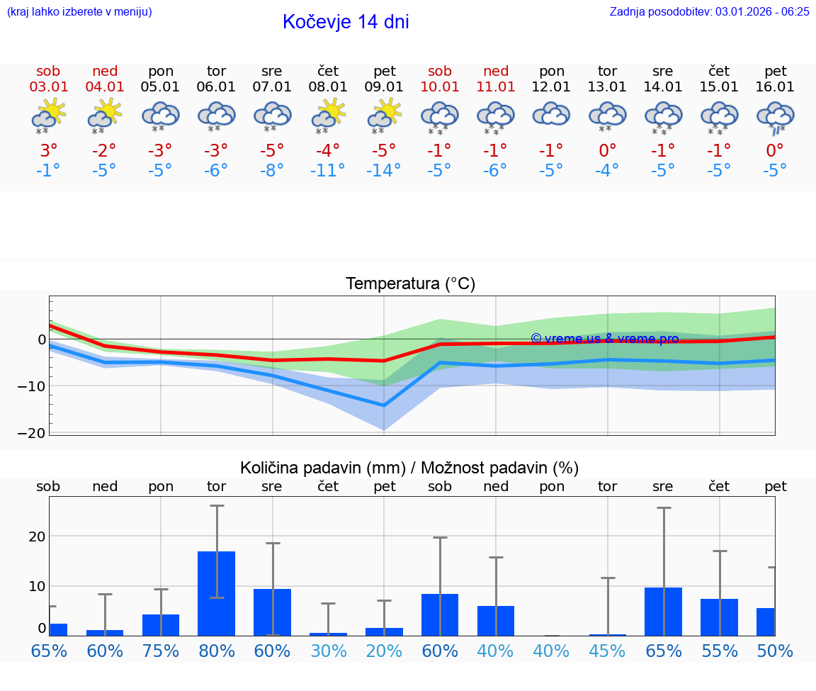 VREME 25 DNI  Kočevje