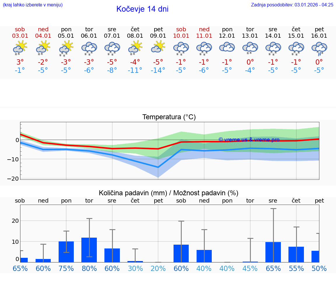 VREME 15 DNI  Kočevje
