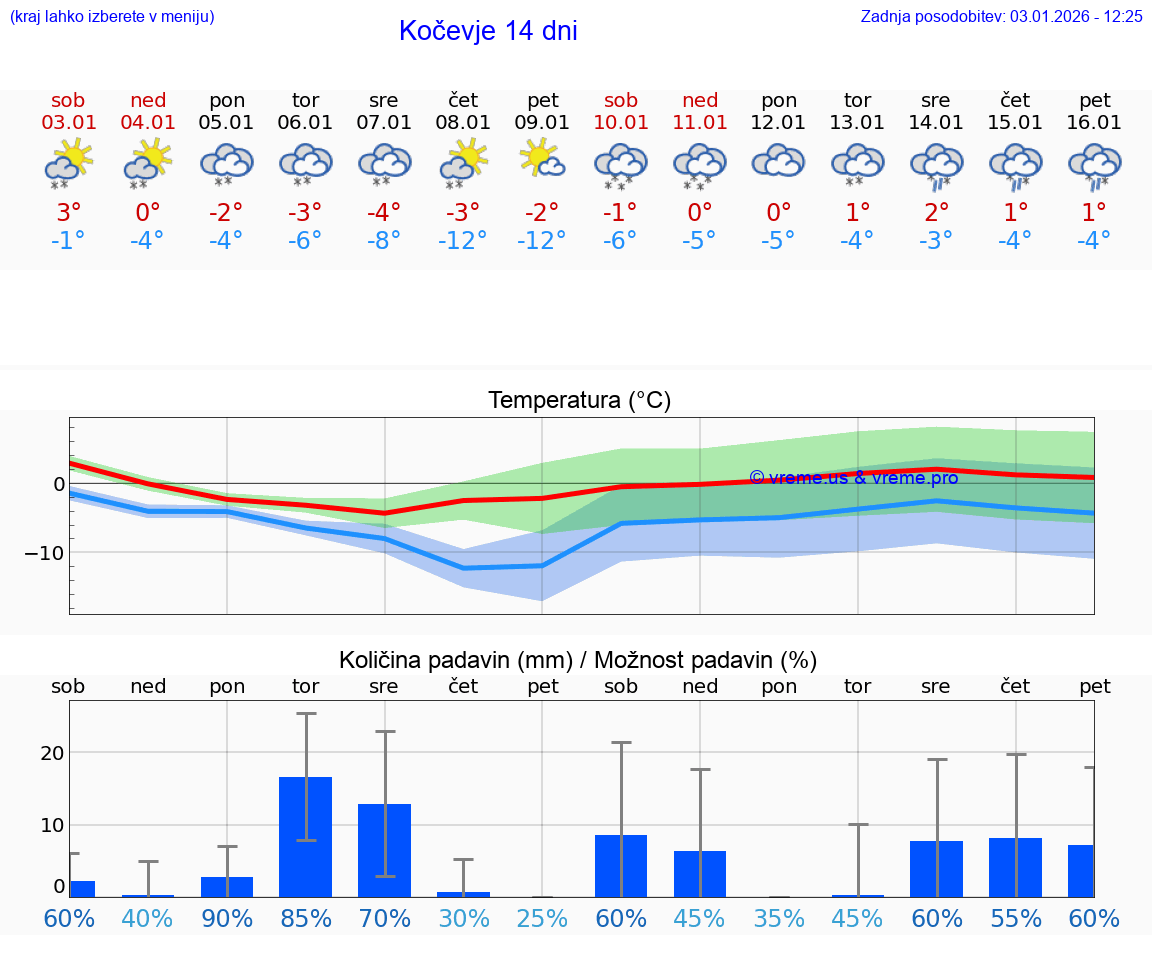 VREME 15 DNI  Kočevje