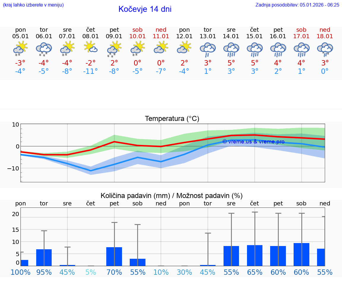 VREME 15 DNI  Kočevje