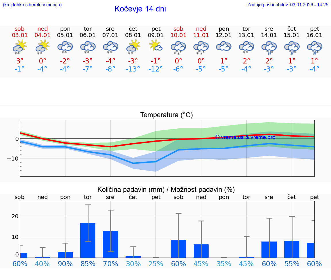 VREME 15 DNI  Kočevje