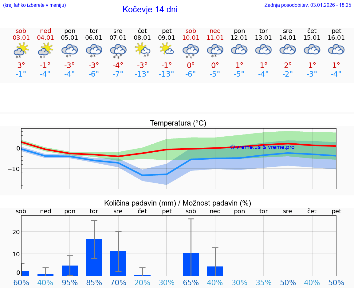VREME 15 DNI  Kočevje